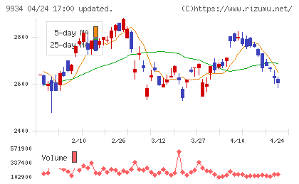 因幡電機産業チャート