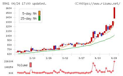 太洋物産チャート