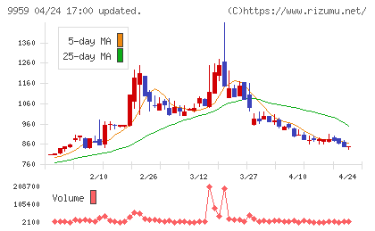 アシードホールディングスチャート