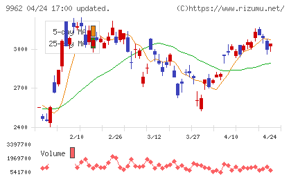ミスミグループ本社チャート