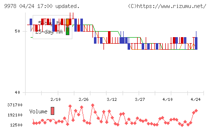 文教堂グループホールディングスチャート