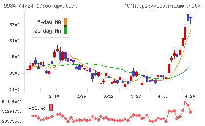 ソフトバンクグループチャート