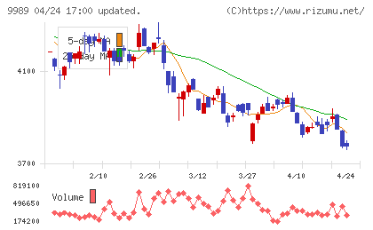 サンドラッグチャート