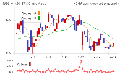 サトー商会チャート