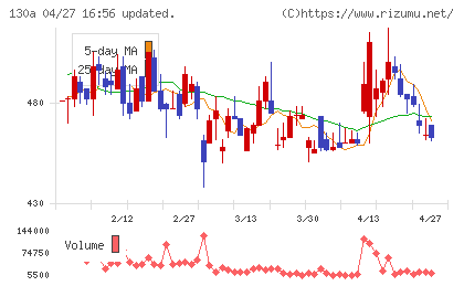 Ｖｅｒｉｔａｓ　Ｉｎ　Ｓｉｌｉｃｏチャート