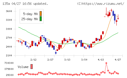 ＶＲＡＩＮ　Ｓｏｌｕｔｉｏｎチャート