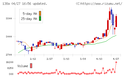 光フードサービスチャート