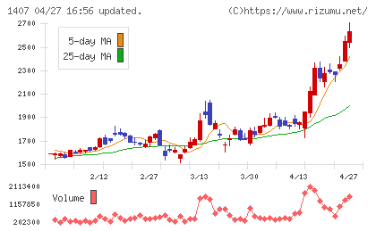 ウエストホールディングスチャート