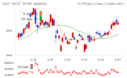 ミライト・ワンチャート