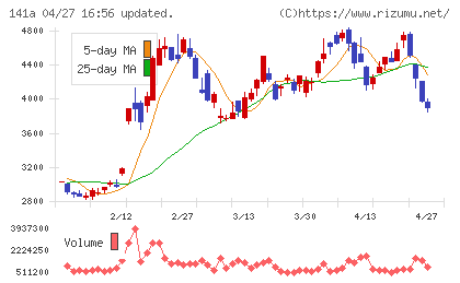 トライアルホールディングスチャート