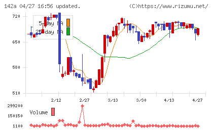 ジンジブチャート