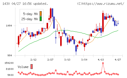 ファーストコーポレーションチャート