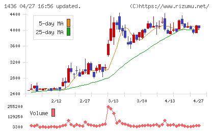 グリーンエナジー＆カンパニーチャート