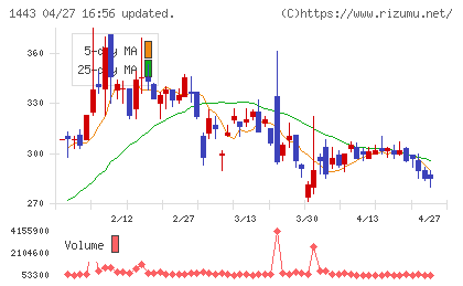 技研ホールディングスチャート