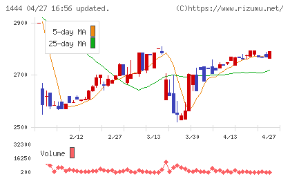 ニッソウチャート