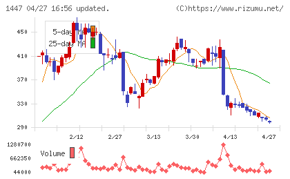 ＳＡＡＦホールディングスチャート