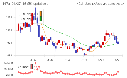 ソラコムチャート