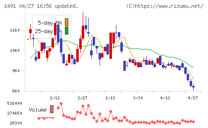 中外鉱業チャート