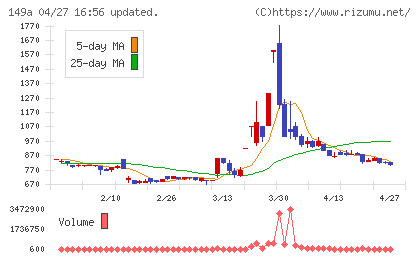 シンカチャート
