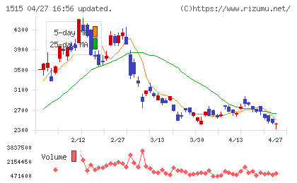日鉄鉱業チャート