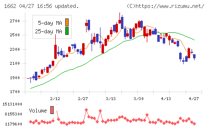 石油資源開発チャート