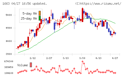 Ｋ＆Ｏエナジーグループチャート