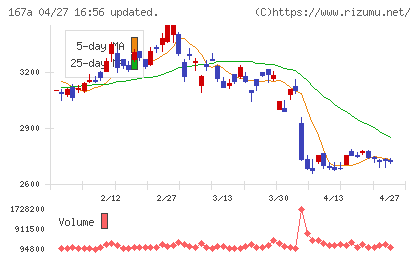 リョーサン菱洋ホールディングスチャート