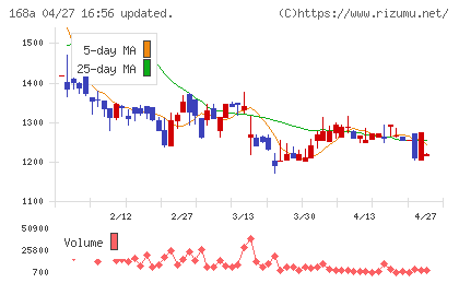 イタミアートチャート