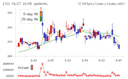 ＳＤＳホールディングスチャート