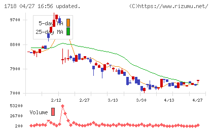 美樹工業チャート