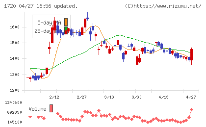 東急建設チャート