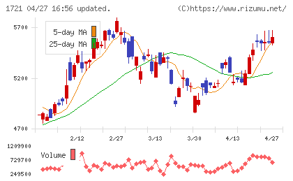 コムシスホールディングスチャート