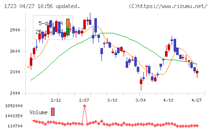 日本電技チャート