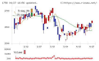 太洋基礎工業チャート