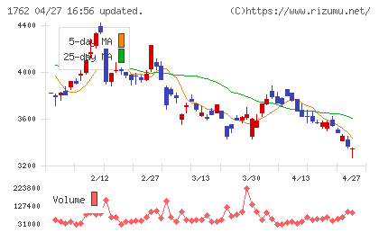 高松コンストラクショングループチャート