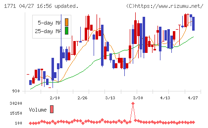 日本乾溜工業チャート