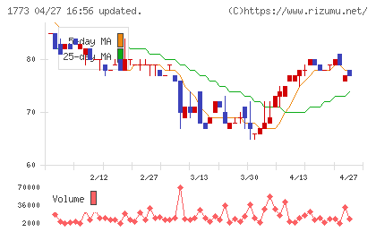 ＹＴＬチャート