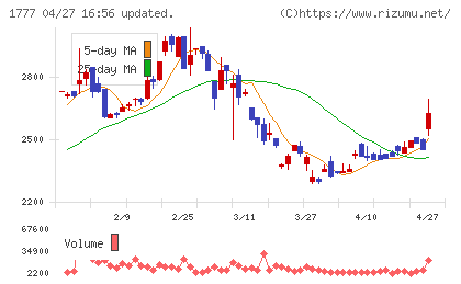 川崎設備工業チャート