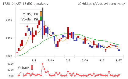 三東工業社チャート