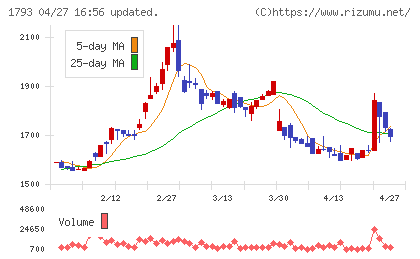 大本組チャート