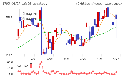 マサルチャート