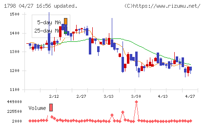 守谷商会チャート