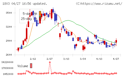 清水建設チャート