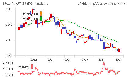 長谷工コーポレーションチャート