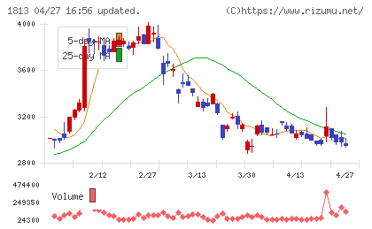 不動テトラチャート
