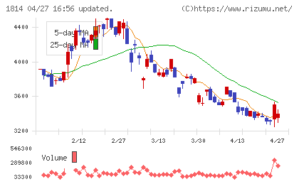 大末建設チャート