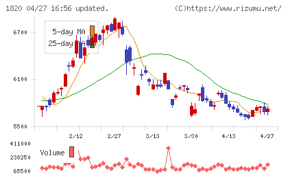 西松建設チャート