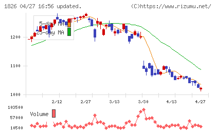 佐田建設チャート