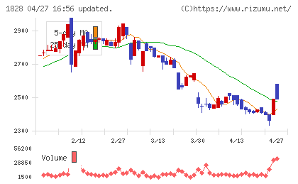 田辺工業チャート