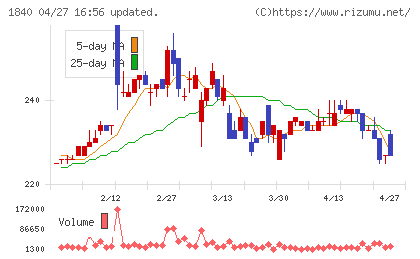 土屋ホールディングスチャート